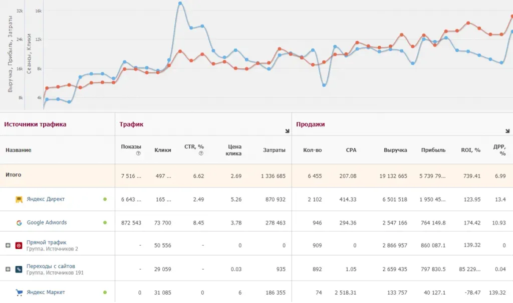 Сравнение источников трафика клиента в Alytics