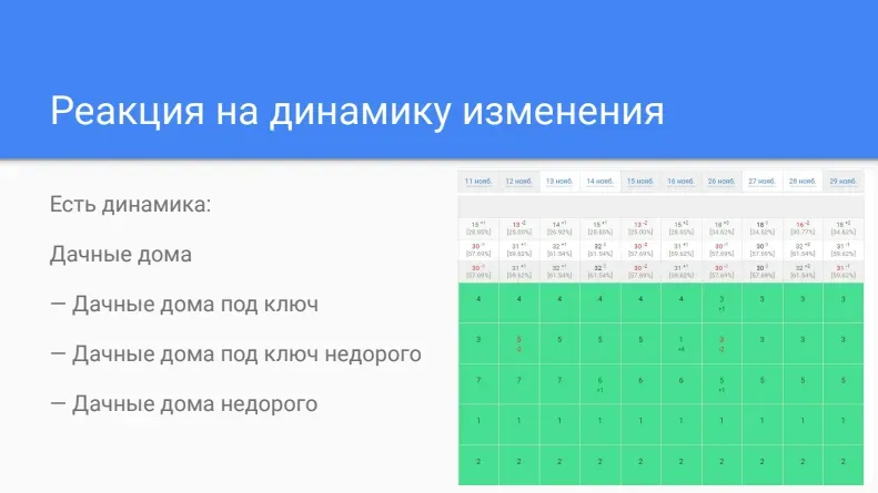 Обычный отчет SEO-специалистов по позициям