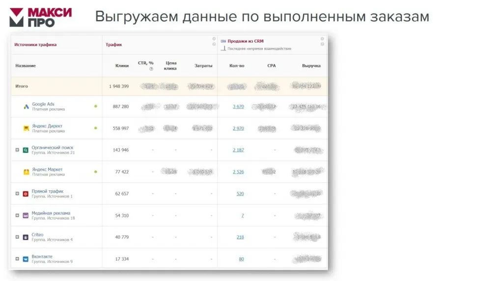 Отчёт по продажам в разрезе рекламных каналов