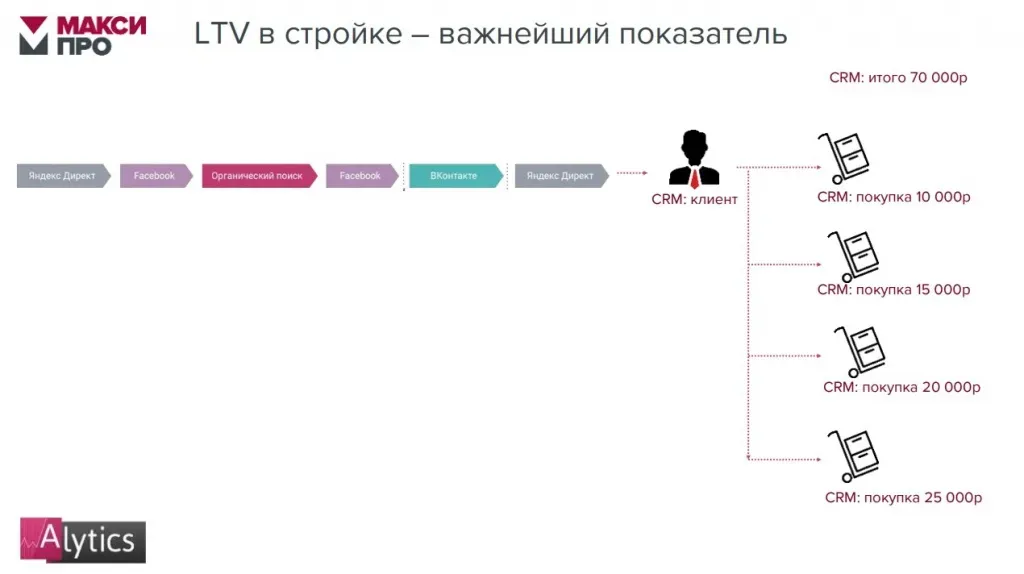 Повторные покупки клиента в отчёте Alytics