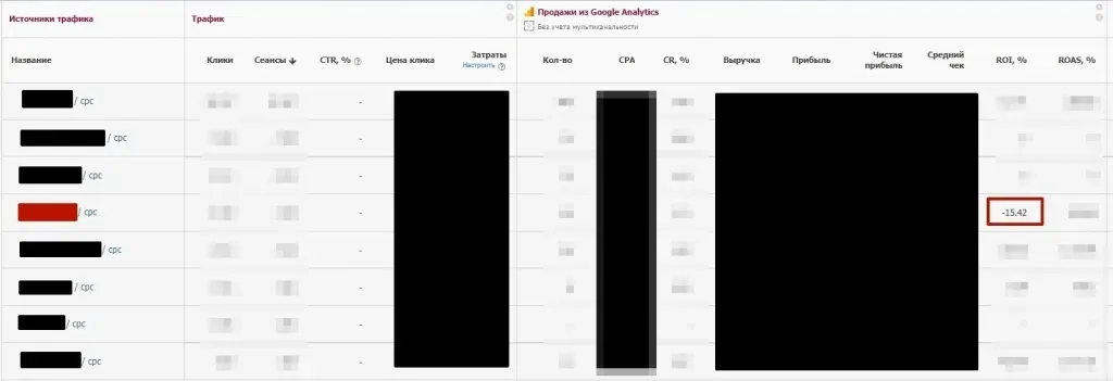 Оценка эффективности каналов трафика с отрицательным ROI