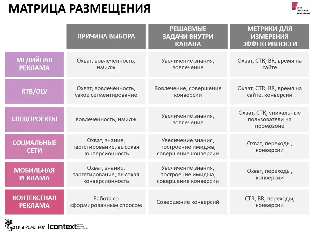 Рекламные площадки на разных этапах воронки ГК «Сибпромстрой»