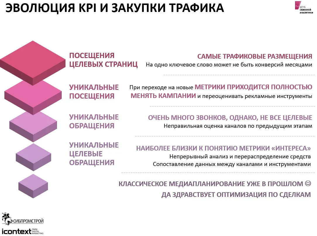 Эволюция KPI: от трафика к уникальным целевым обращениям