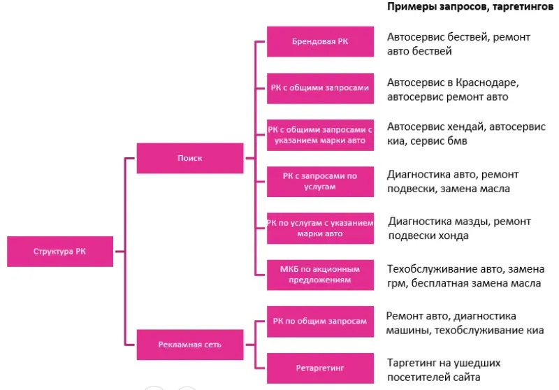Структура рекламных аккаунтов «БестВей»