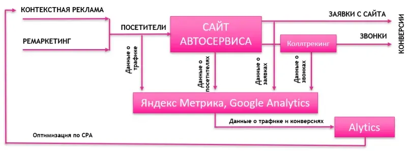 Схема настройки аналитики для сайта автосервиса