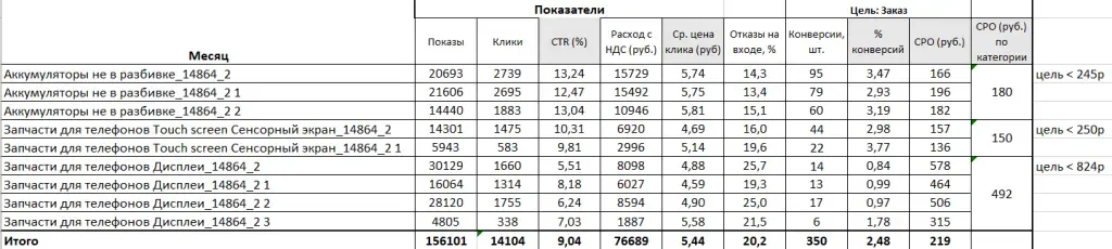 Результаты первого месяца: 350 заказов при CPO 219 рублей
