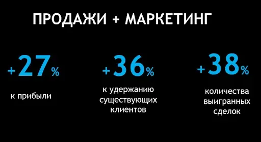 Цифры «1С-Битрикс» о результатах связки маркетинга и продаж