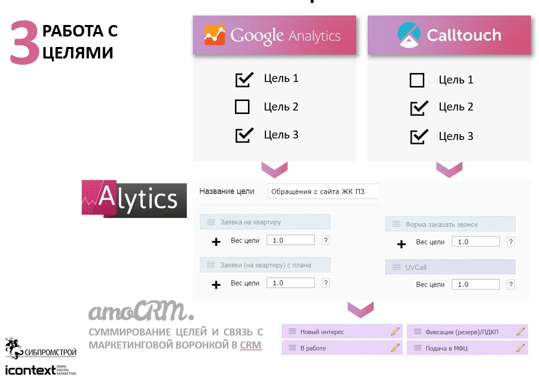 Отчёт Alytics: затраты, интерес из amoCRM и продажи по источникам