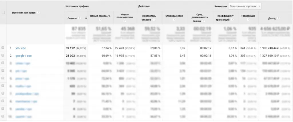 Расходы и выручка контекстной рекламы: ДРР 28–30%