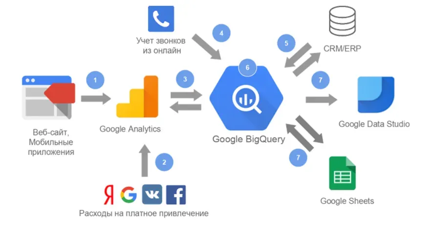 Схема сбора данных BUTIK. в Google BigQuery и построения отчётов