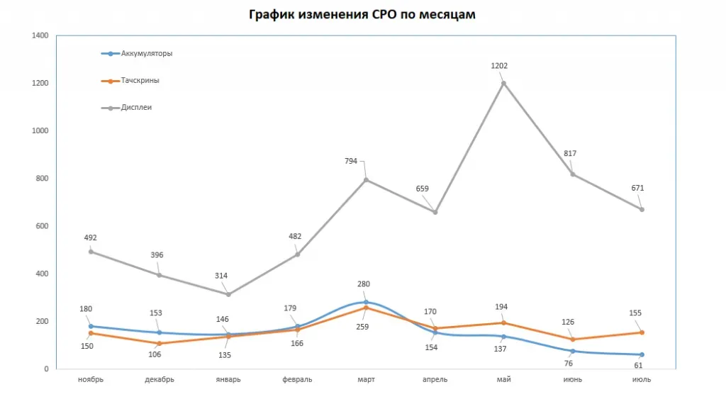 Результаты теста удержания 100% трафика: рост CPO до 376 рублей