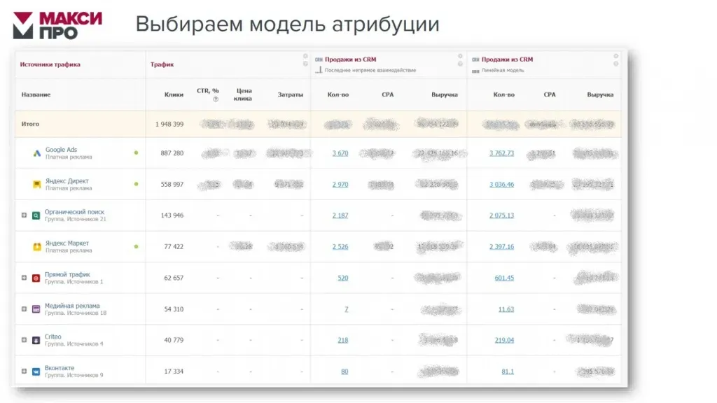 Сравнение отчёта по last click и линейной модели