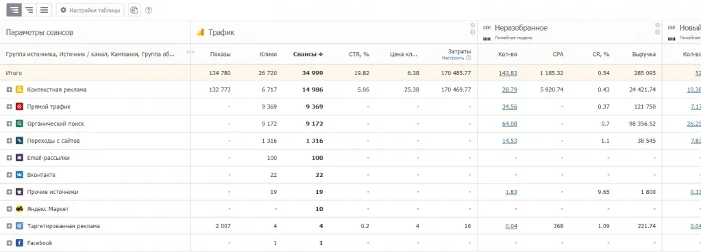 Классическая таблица сквозной аналитики Alytics