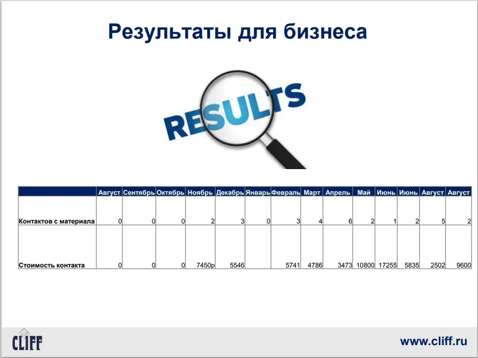 Результаты SEO-продвижения: 30 новых контактов за год