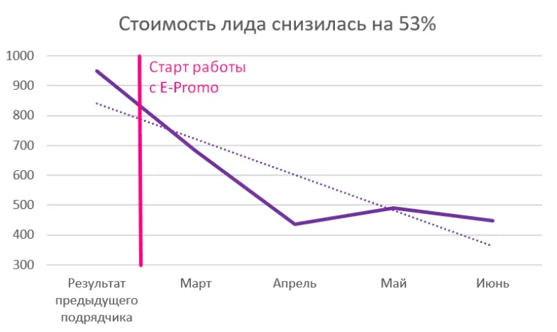Снижение стоимости лида с 950 до 448 рублей