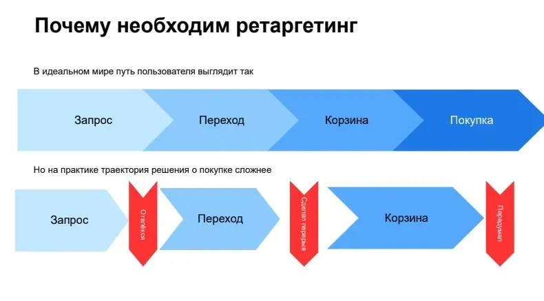 Слайд о возможностях ретаргетинга