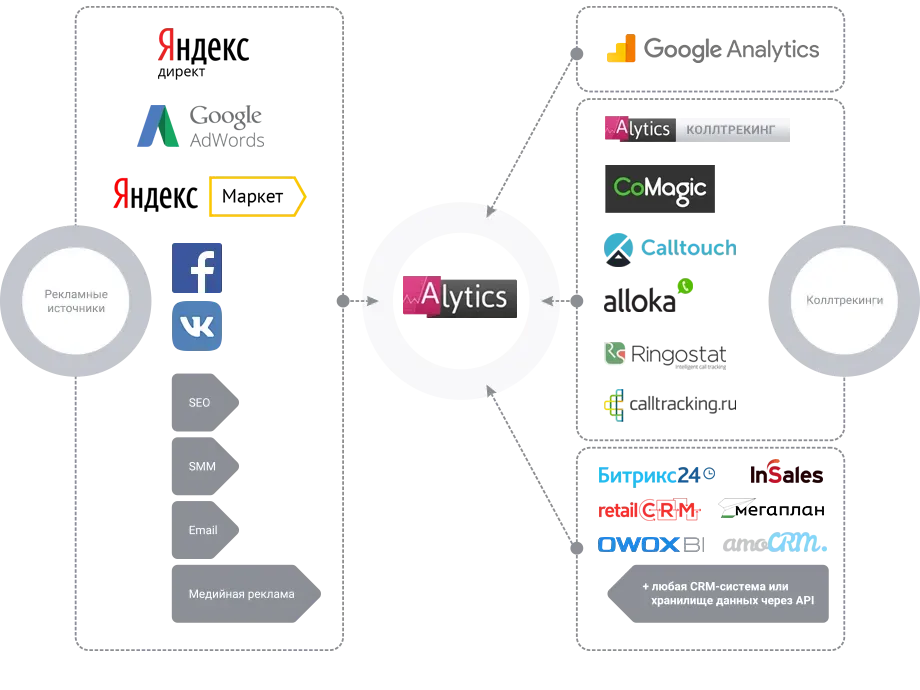 Схема объединения данных в Alytics: реклама, аналитика, звонки, CRM