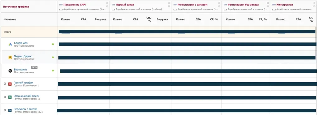 Воронка продаж Fozzy в Alytics по источникам трафика