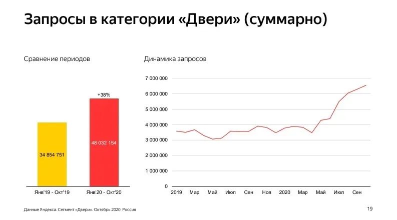 Динамика запросов в категории дверей