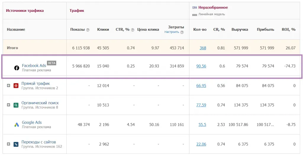 Данные Facebook Ads в отчёте сквозной аналитики Alytics