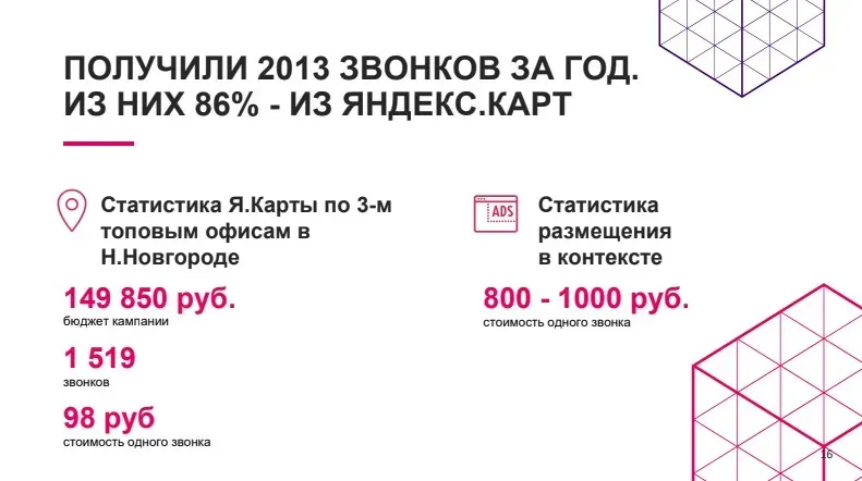 Статистика звонков из Яндекс.Карт по филиалам Нижнего Новгорода