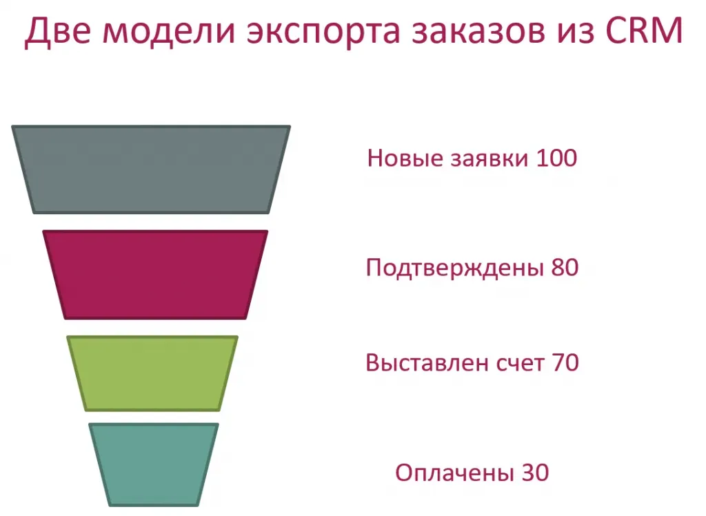 Актуальное состояние сделок по статусам CRM в Alytics