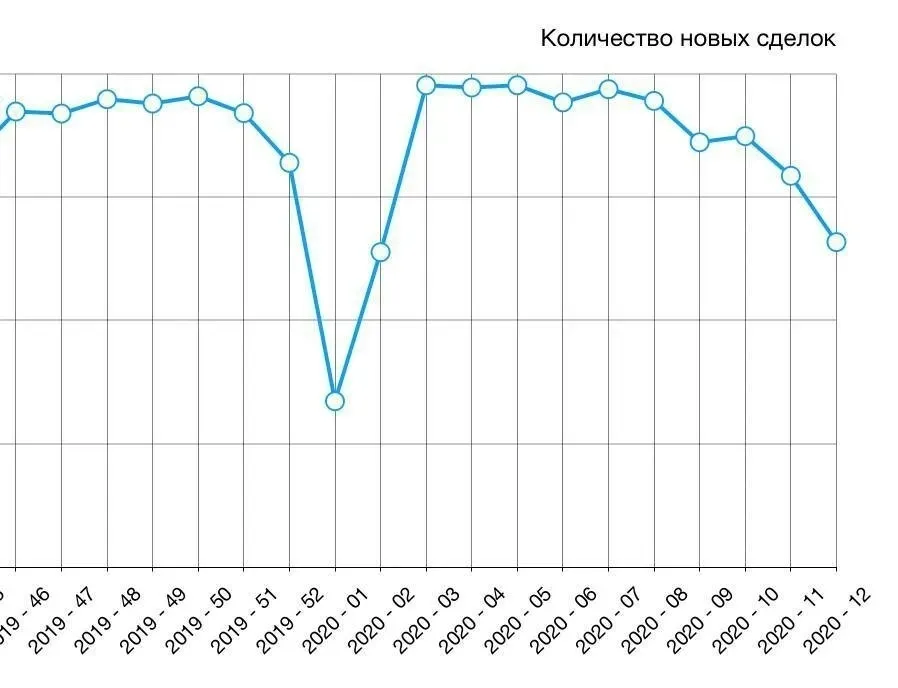 График amoCRM: падение новых сделок в малом бизнесе