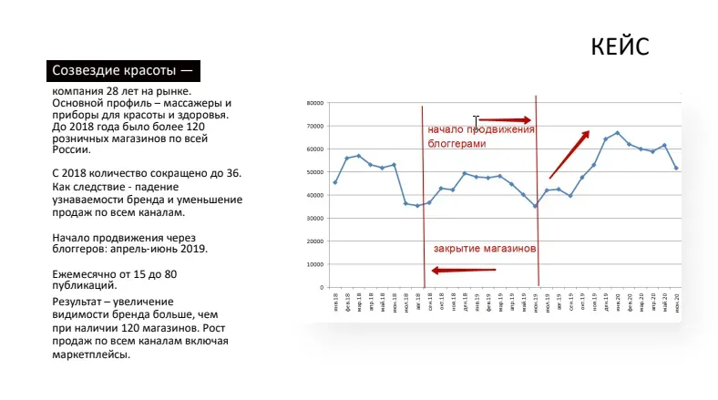 Провал брендового трафика «Созвездия красоты» к 2019 году