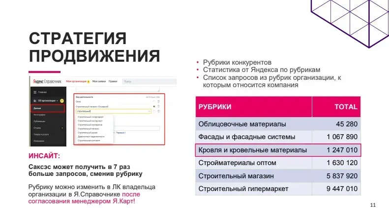Количество поисковых запросов по рубрикам Яндекс.Карт