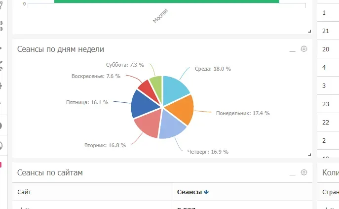 Отчёт с разбивкой по дням недели