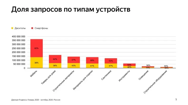 Доля мобильных устройств по строительным категориям