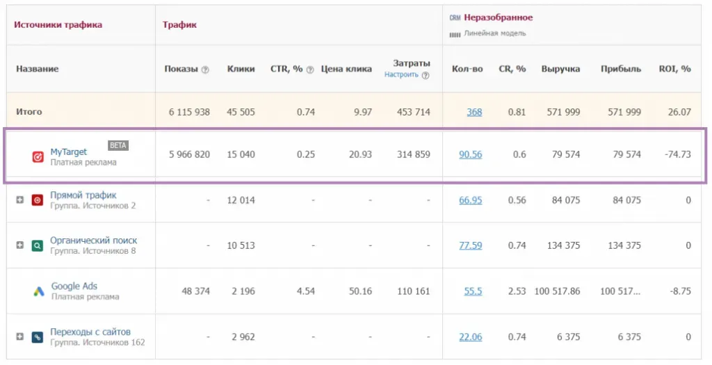 Данные myTarget в отчёте сквозной аналитики Alytics