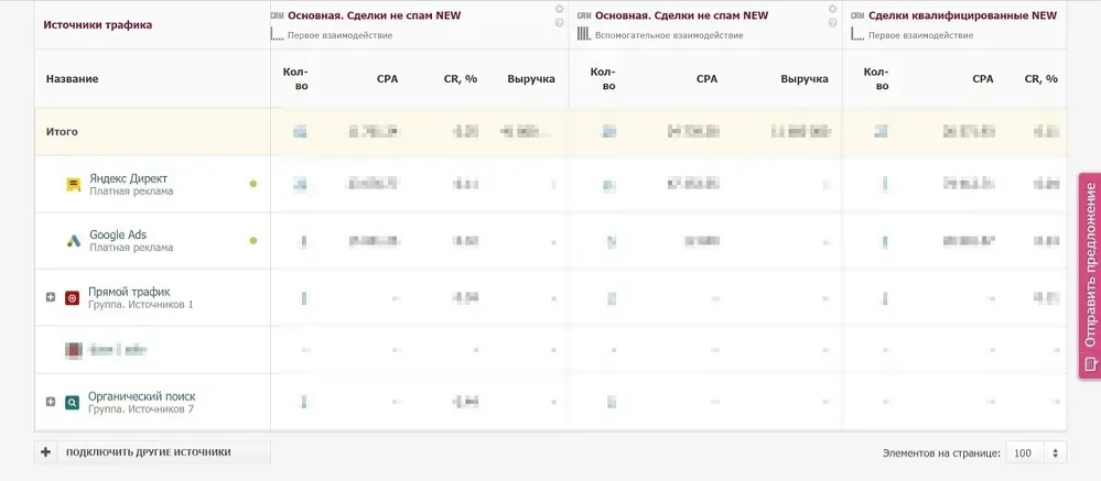 Воронка продаж по каждому каналу в системе Alytics