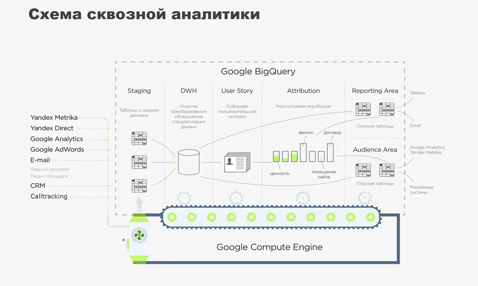 Схема сквозной аналитики Adventum на инфраструктуре Google