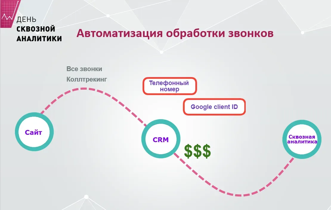 Схема пути звонка: коллтрекинг, CRM, сквозная аналитика