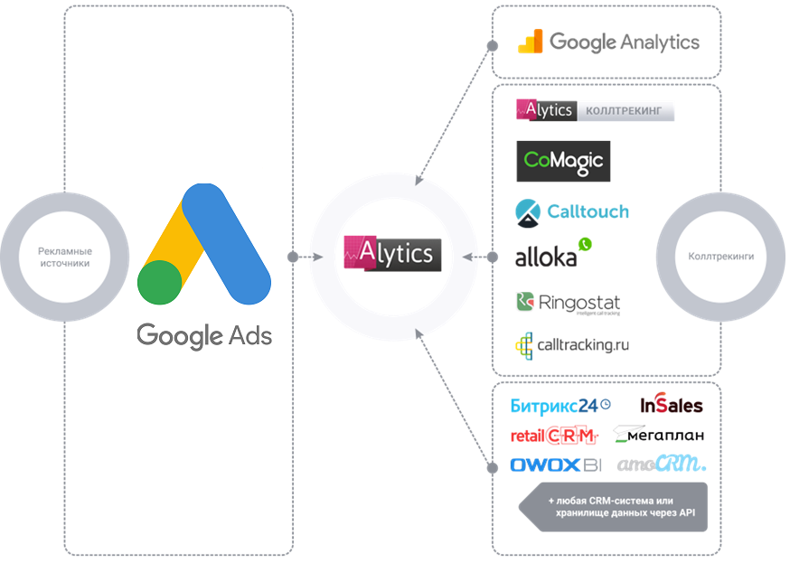 Cбор статистики и составление отчетов Google Adwords от Alytics