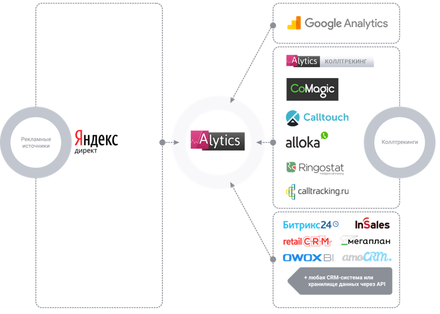 Автоматизация Яндекс Директа: схема работы Alytics
