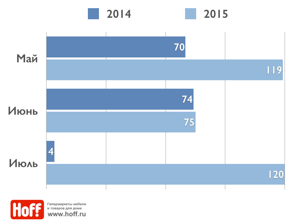 Сравнение осадков в 2014 и 2015 годах (по данным сводных отчетов Gismeteo).